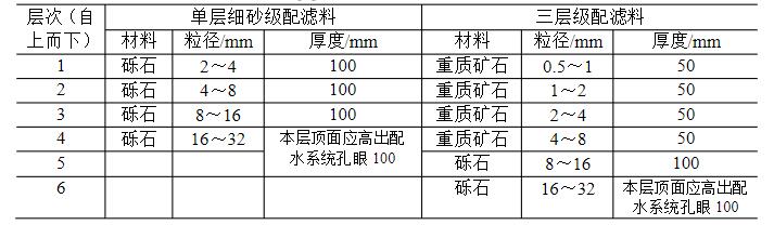 承托層材料、粒徑與厚度